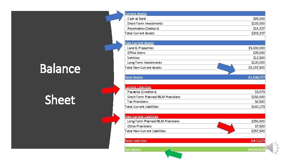 Balance Sheet Current Assets Cash at Bank Short-Term Investments Receivables (Debtors) Total Current Assets