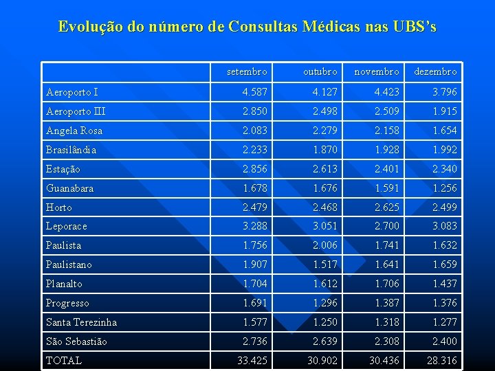 Evolução do número de Consultas Médicas nas UBS’s setembro outubro novembro dezembro Aeroporto I