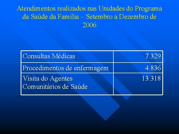 Atendimentos realizados nas Unidades do Programa da Saúde da Família – Setembro a Dezembro