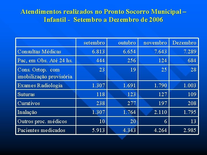 Atendimentos realizados no Pronto Socorro Municipal – Infantil - Setembro a Dezembro de 2006