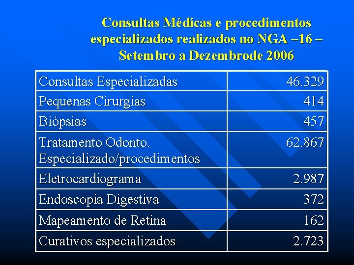 Consultas Médicas e procedimentos especializados realizados no NGA – 16 – Setembro a Dezembrode