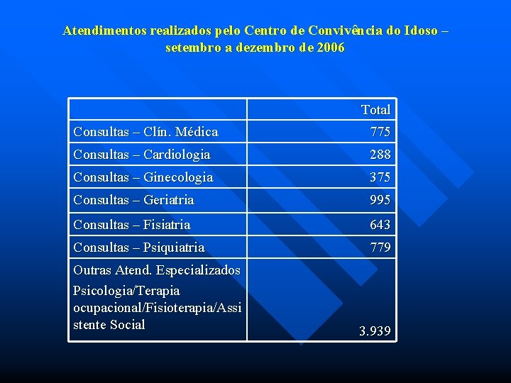 Atendimentos realizados pelo Centro de Convivência do Idoso – setembro a dezembro de 2006