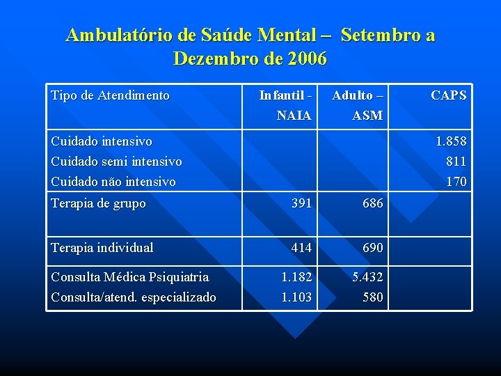 Ambulatório de Saúde Mental – Setembro a Dezembro de 2006 Tipo de Atendimento Infantil