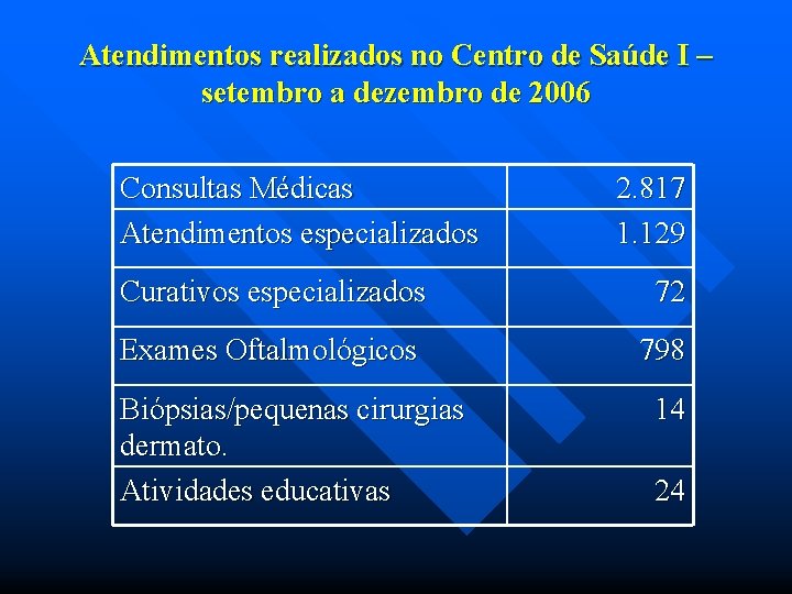 Atendimentos realizados no Centro de Saúde I – setembro a dezembro de 2006 Consultas