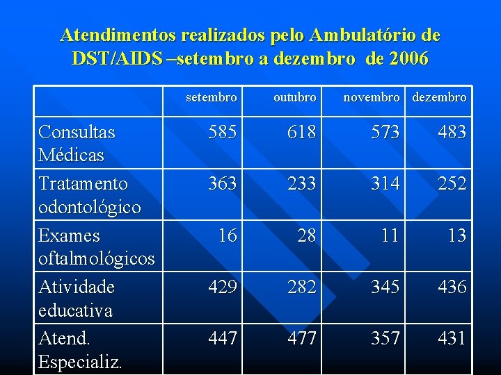Atendimentos realizados pelo Ambulatório de DST/AIDS –setembro a dezembro de 2006 Consultas Médicas Tratamento