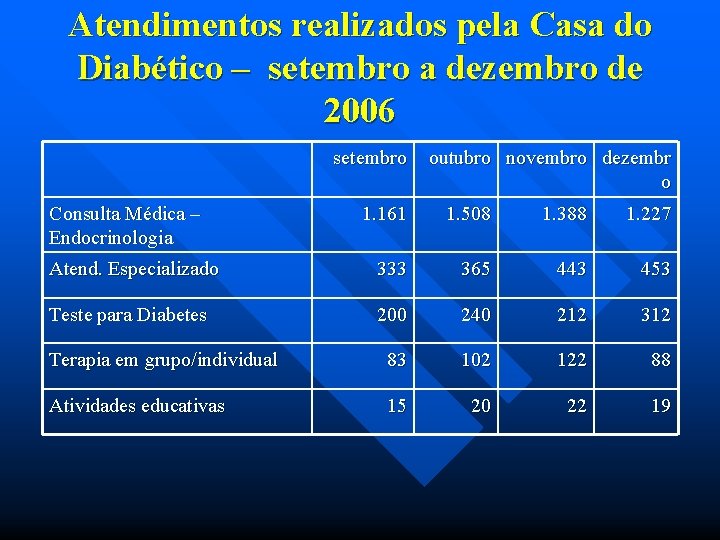 Atendimentos realizados pela Casa do Diabético – setembro a dezembro de 2006 setembro Consulta