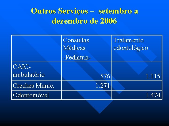 Outros Serviços – setembro a dezembro de 2006 Consultas Médicas -Pediatria. CAICambulatório Creches Munic.