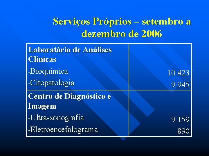 Serviços Próprios – setembro a dezembro de 2006 Laboratório de Análises Clínicas -Bioquímica -Citopatologia