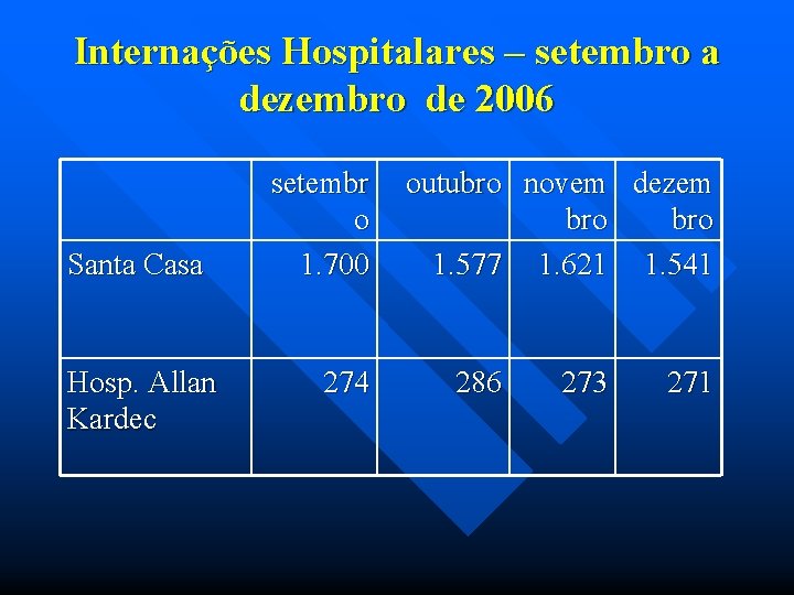 Internações Hospitalares – setembro a dezembro de 2006 Santa Casa Hosp. Allan Kardec setembr