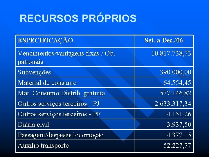 RECURSOS PRÓPRIOS ESPECIFICAÇÃO Vencimentos/vantagens fixas / Ob. patronais Subvenções Set. a Dez. /06 10.