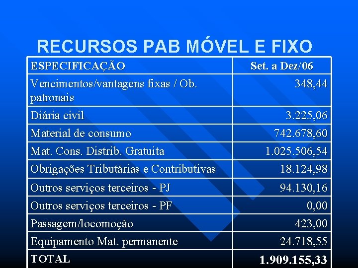 RECURSOS PAB MÓVEL E FIXO ESPECIFICAÇÃO Vencimentos/vantagens fixas / Ob. patronais Diária civil Material