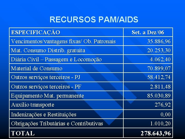 RECURSOS PAM/AIDS ESPECIFICAÇÃO Vencimentos/vantagens fixas/ Ob. Patronais Set. a Dez/06 35. 886, 96 Mat.