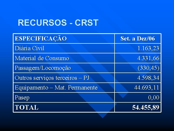 RECURSOS - CRST ESPECIFICAÇÃO Set. a Dez/06 Diária Civil 1. 163, 23 Material de