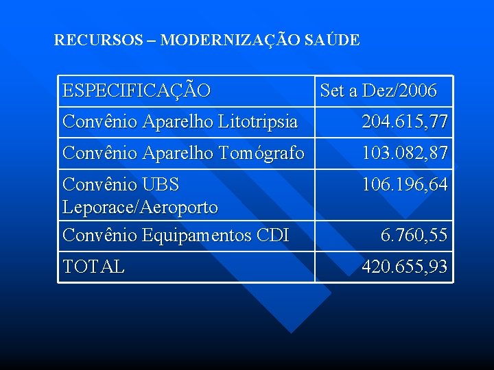 RECURSOS – MODERNIZAÇÃO SAÚDE ESPECIFICAÇÃO Set a Dez/2006 Convênio Aparelho Litotripsia 204. 615, 77