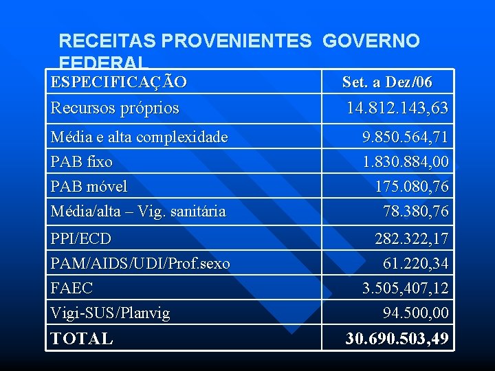 RECEITAS PROVENIENTES GOVERNO FEDERAL ESPECIFICAÇÃO Set. a Dez/06 Recursos próprios 14. 812. 143, 63