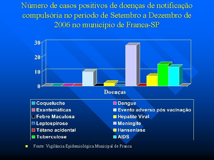 Número de casos positivos de doenças de notificação compulsória no período de Setembro a