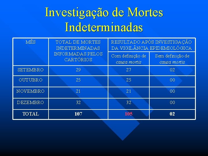 Investigação de Mortes Indeterminadas MÊS TOTAL DE MORTES INDETERMINADAS INFORMADAS PELOS CARTÓRIOS RESULTADO APÓS