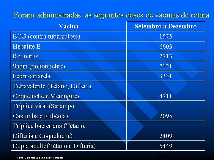 Foram administradas as seguintes doses de vacinas de rotina Vacina BCG (contra tuberculose) Setembro