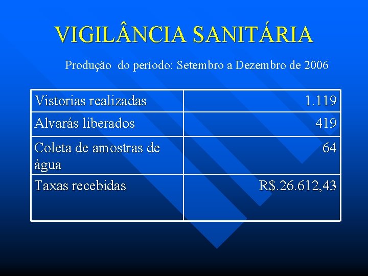 VIGIL NCIA SANITÁRIA Produção do período: Setembro a Dezembro de 2006 Vistorias realizadas Alvarás
