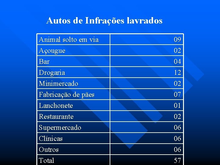 Autos de Infrações lavrados Animal solto em via Açougue Bar Drogaria 09 02 04