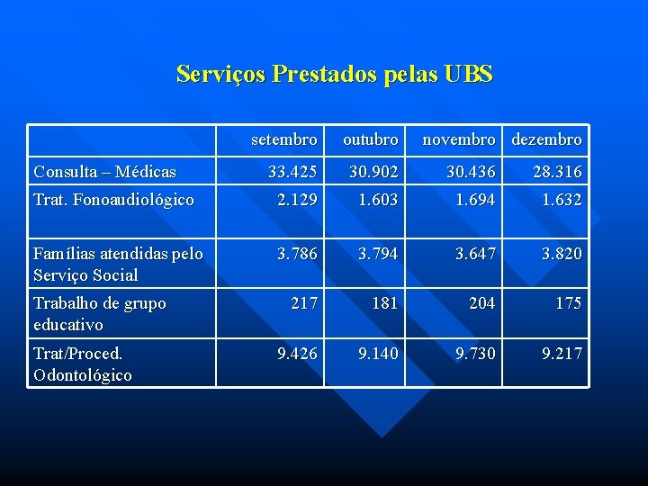 Serviços Prestados pelas UBS setembro outubro 33. 425 30. 902 30. 436 28. 316