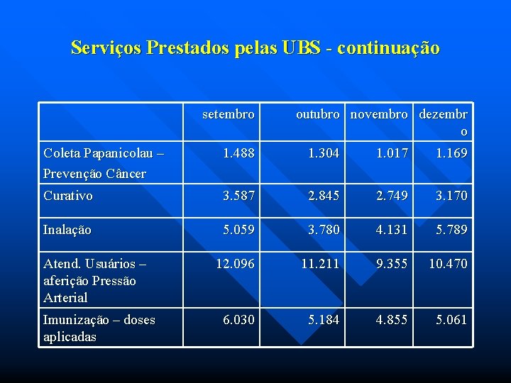 Serviços Prestados pelas UBS - continuação setembro outubro novembro dezembr o Coleta Papanicolau –