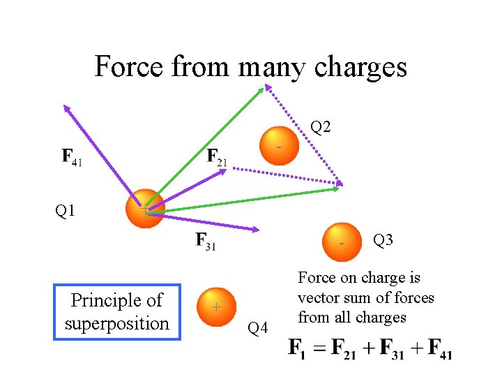 Force from many charges Q 2 - Q 1 + - Principle of superposition