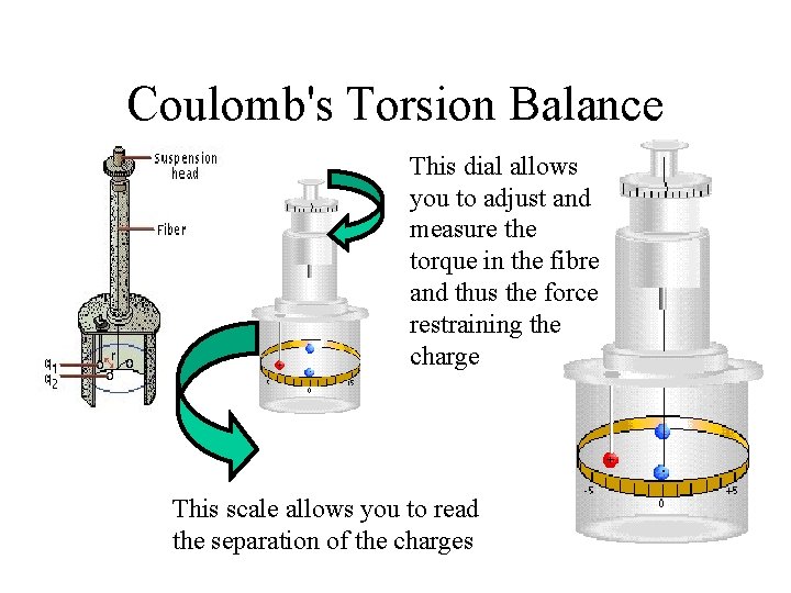 Coulomb's Torsion Balance This dial allows you to adjust and measure the torque in