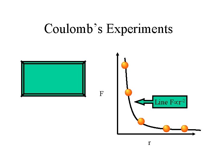 Coulomb’s Experiments F Line F r-2 r 
