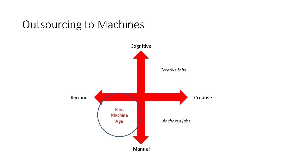 Outsourcing to Machines Cognitive Creative jobs Routine Creative First Machine Age Anchored jobs Manual