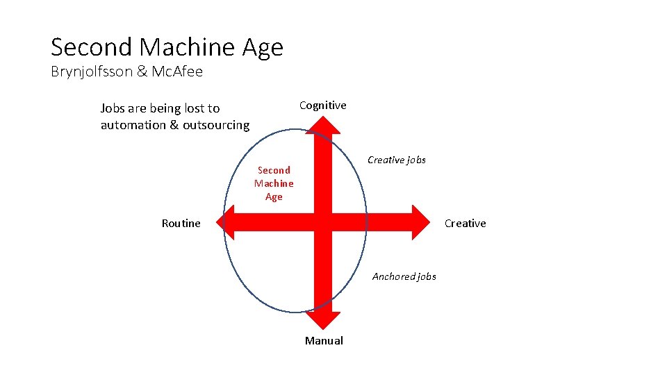 Second Machine Age Brynjolfsson & Mc. Afee Cognitive Jobs are being lost to automation