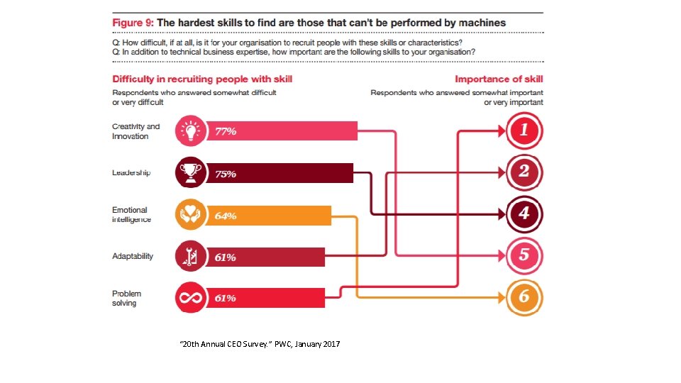 “ 20 th Annual CEO Survey. ” PWC, January 2017 