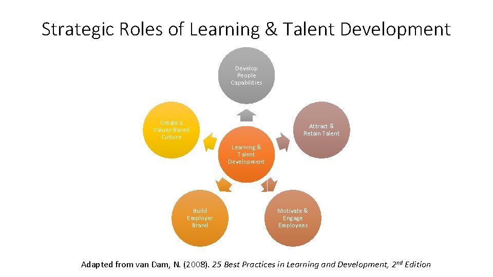 Strategic Roles of Learning & Talent Development Develop People Capabilities Create a Values-Based Culture