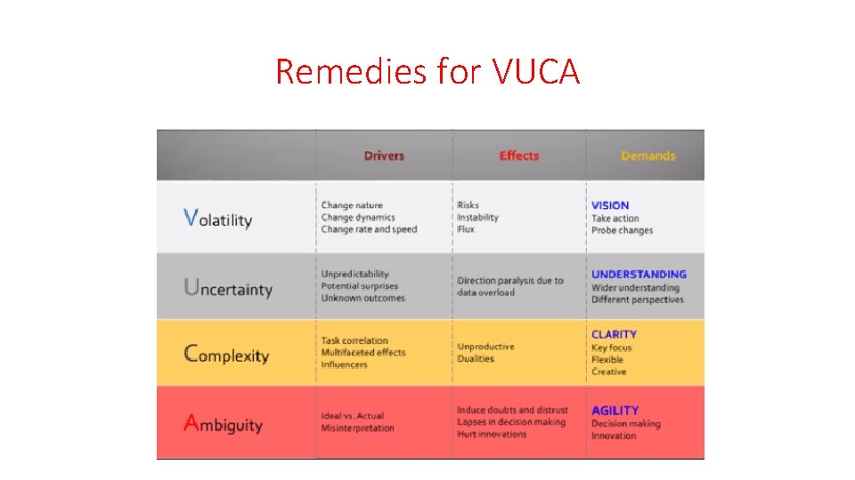Remedies for VUCA 