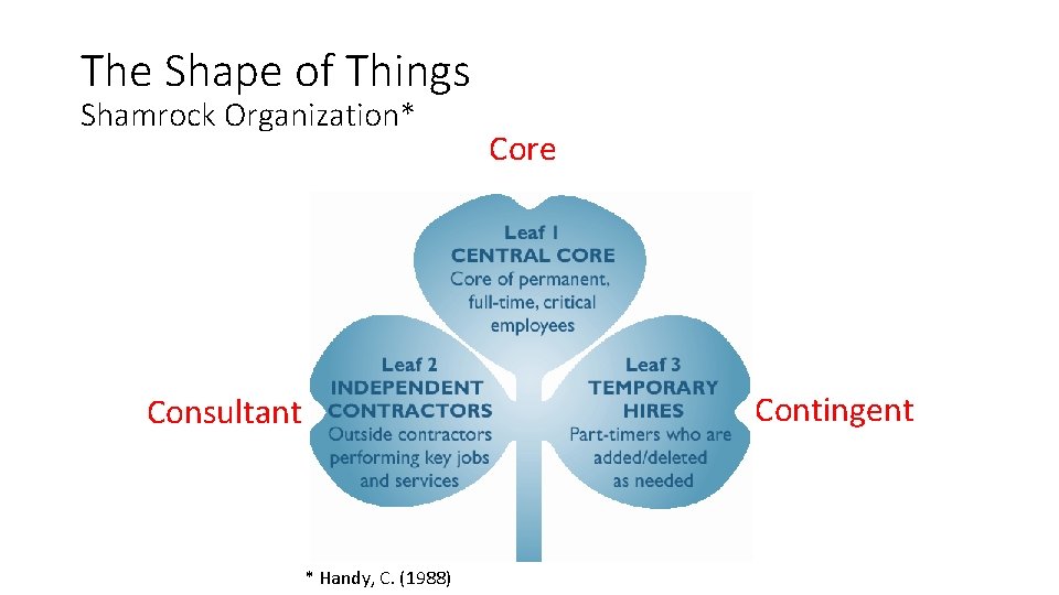 The Shape of Things Shamrock Organization* Core Contingent Consultant * Handy, C. (1988) 