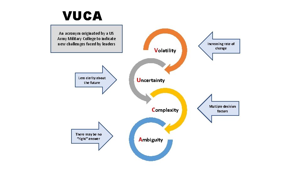 VUCA An acronym originated by a US Army Military College to indicate new challenges
