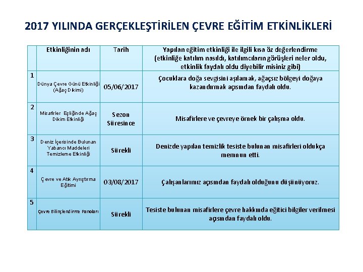 2017 YILINDA GERÇEKLEŞTİRİLEN ÇEVRE EĞİTİM ETKİNLİKLERİ Etkinliğinin adı Tarih 1 2 3 Yapılan eğitim