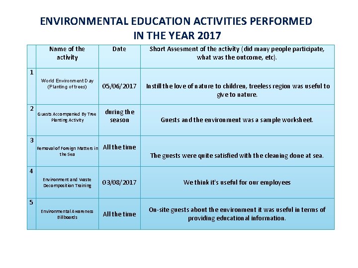 ENVIRONMENTAL EDUCATION ACTIVITIES PERFORMED IN THE YEAR 2017 Name of the activity Date Short