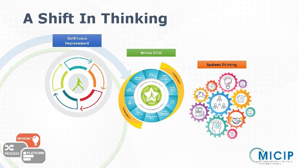 A Shift In Thinking Continuous Improvement Whole Child Systems Thinking 