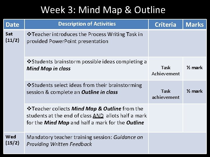 Week 3: Mind Map & Outline Date Sat (11/2) Description of Activities Marks Task