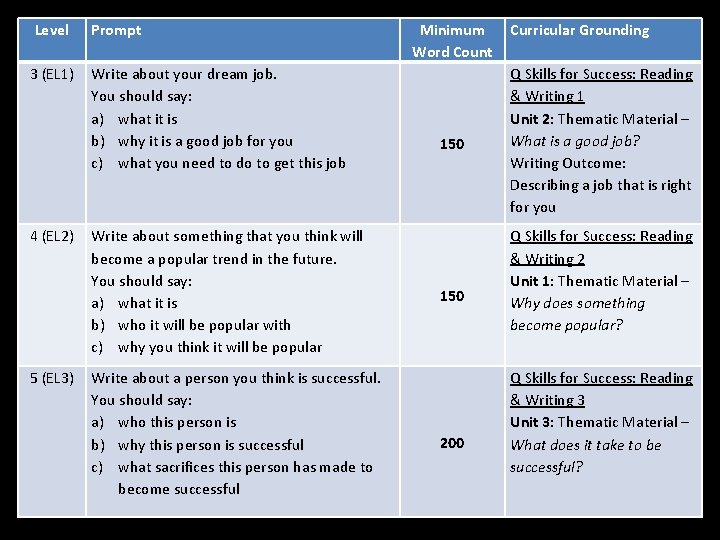 Level 3 (EL 1) 4 (EL 2) 5 (EL 3) Prompt Write about your