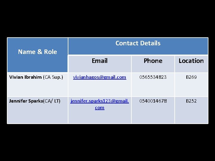 Contact Details Name & Role Email Phone Location Vivian Ibrahim (CA Sup. ) vivianhagos@gmail.