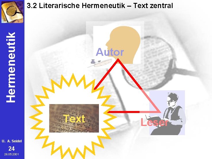 Hermeneutik 3. 2 Literarische Hermeneutik – Text zentral Autor Text U. A. Seidel 24