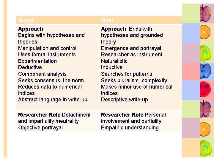 Quant Qual Approach Begins with hypotheses and theories Manipulation and control Uses formal instruments