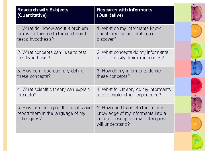 Research with Subjects (Quantitative) Research with Informants (Qualitative) 1. What do I know about