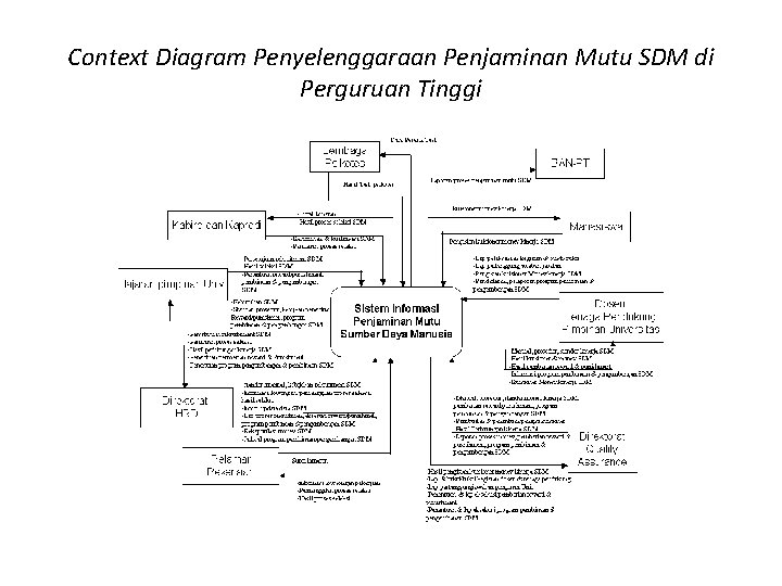 Context Diagram Penyelenggaraan Penjaminan Mutu SDM di Perguruan Tinggi 