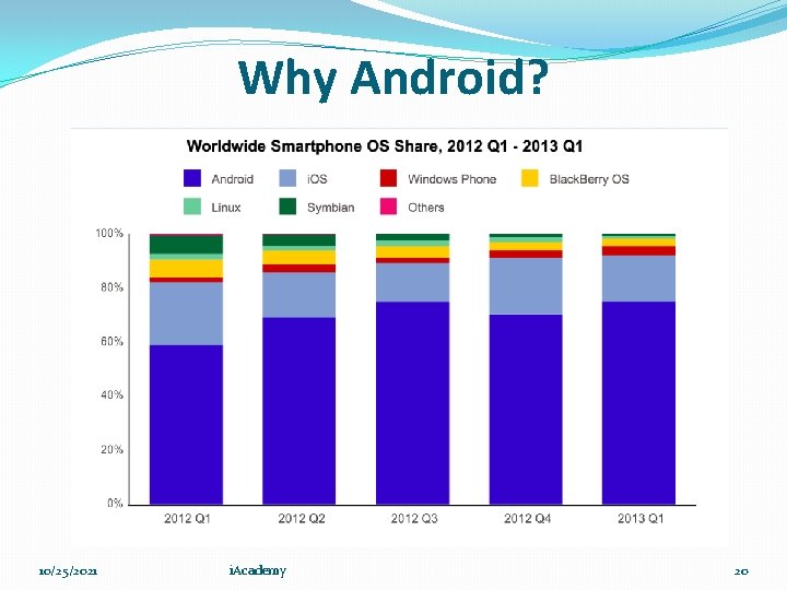 Why Android? 10/25/2021 i. Academy 20 