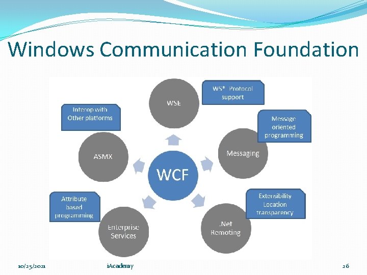 Windows Communication Foundation 10/25/2021 i. Academy 26 