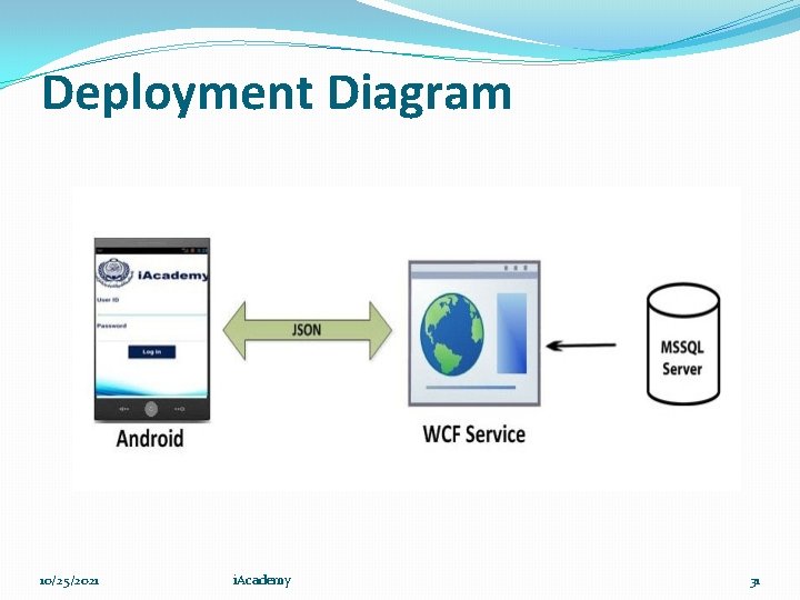 Deployment Diagram 10/25/2021 i. Academy 31 