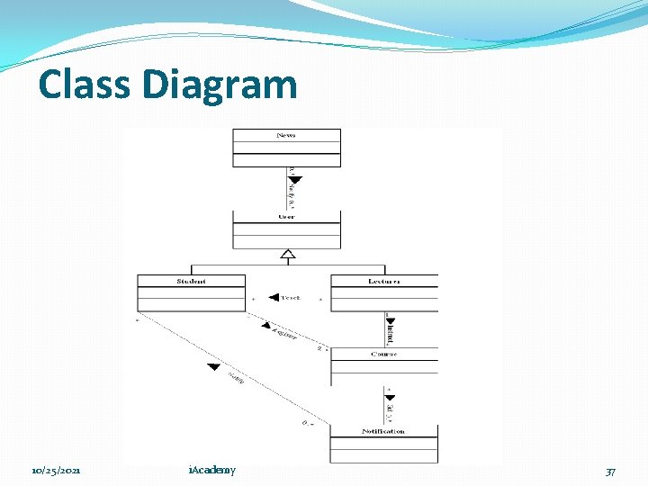 Class Diagram 10/25/2021 i. Academy 37 